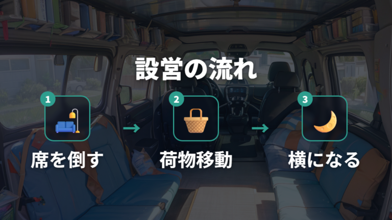 シートアレンジの手順は事前に一度試しておく