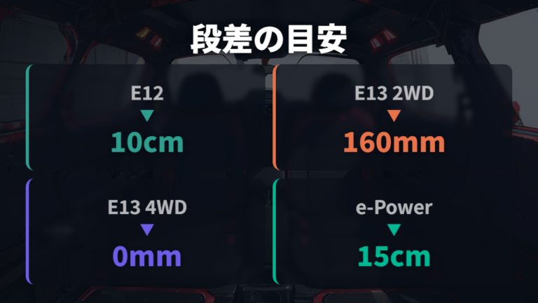 フルフラット化のしやすさは段差と隙間で判断する