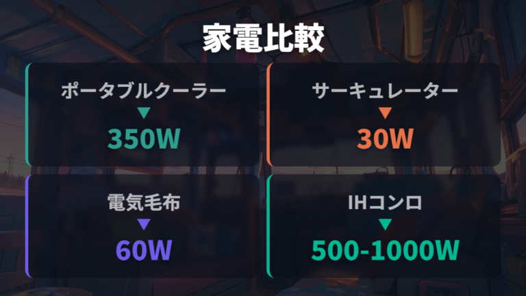 使う家電別のワット数目安を比較する