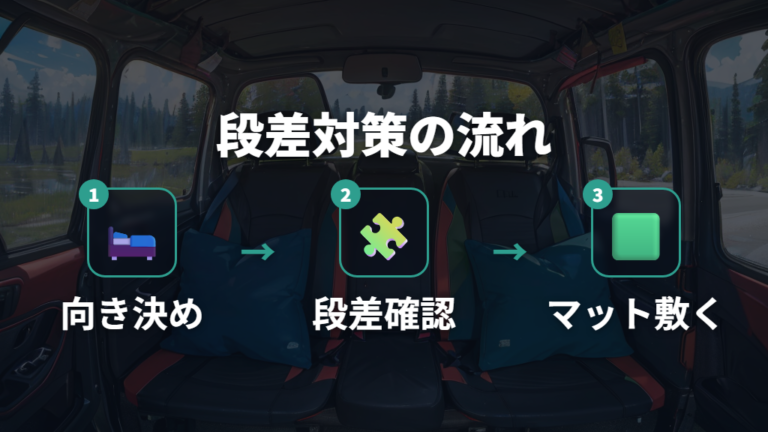 フルフラット化の工夫は段差を埋めることから
