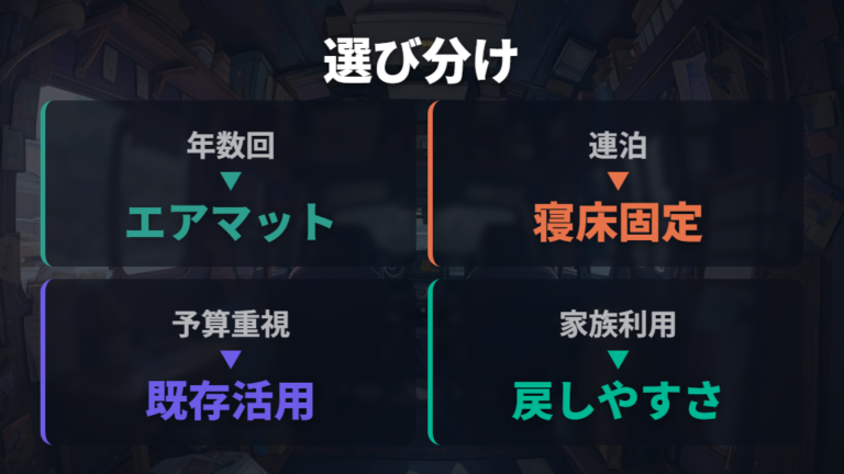ベッドキットとマットの選び方を頻度と予算で分ける