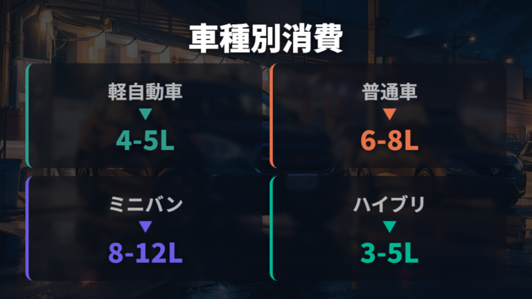 一晩の燃料代と消費量の目安を車種別に比べる