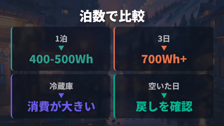 何泊できる容量を選ぶべきかは1泊か連泊かで変わる