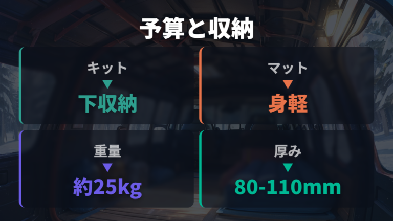 ベッドキットとマットの選び方は予算と収納で変わる