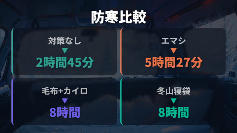 寝袋と断熱で寒さを防ぐ方法をJAFテストから考える
