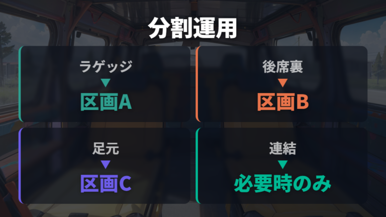 車種別に考えるベッドレイアウトは分割構造が使いやすい