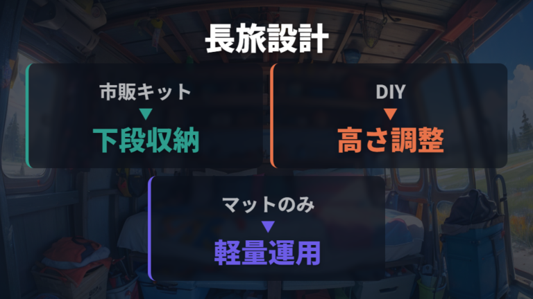 長旅向け収納は寝床と同時に考える