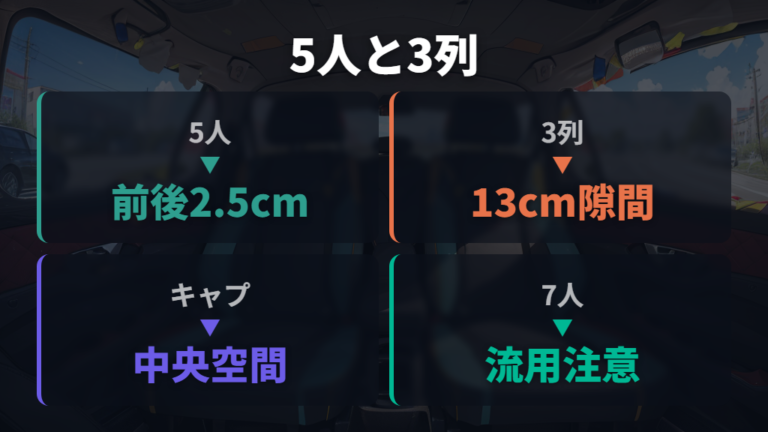 シートを倒したときの段差は5人乗りと3列シートで別物