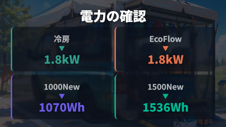 夏に必要な暑さ対策グッズは電源容量まで確認する