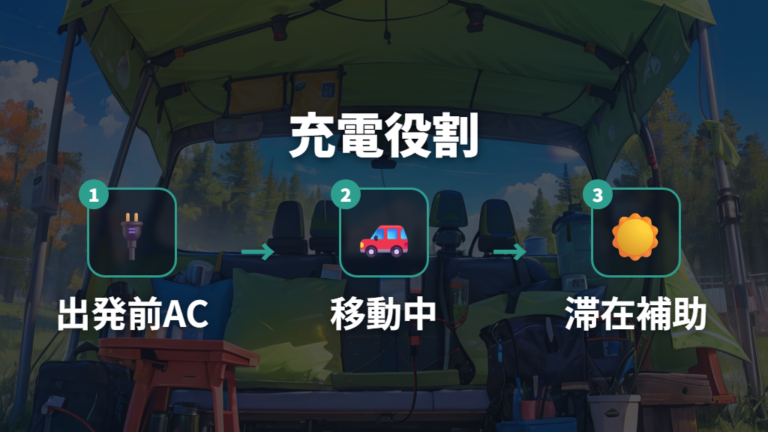 充電方法はAC・シガーソケット・ソーラーで役割が違う