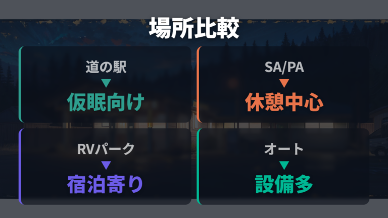 他の車中泊場所との違いを道の駅・SA/PA・RVパークで比べる