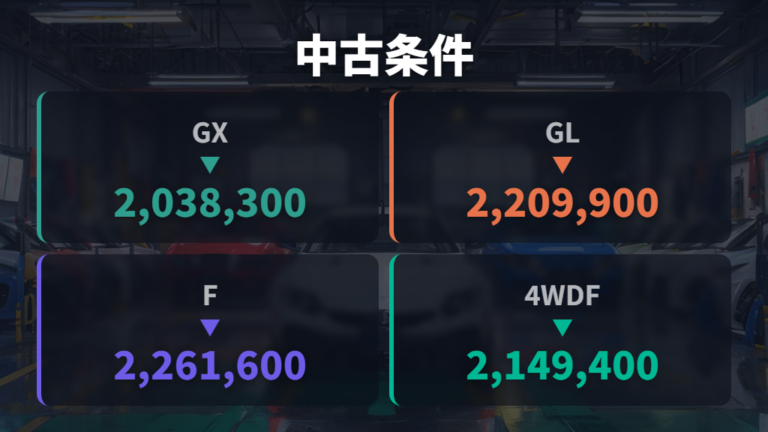中古で選ぶグレード条件を価格と装備で比べる