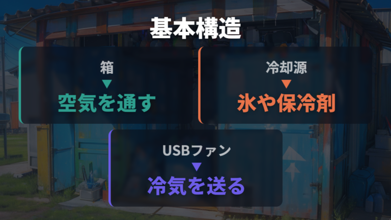 自作クーラーの基本構造は箱・冷却源・ファンで考える