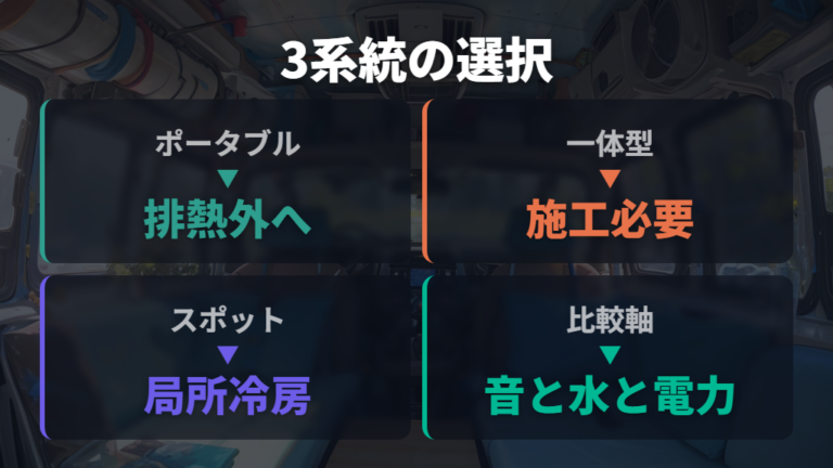車中泊クーラーの種類と選び方を整理する