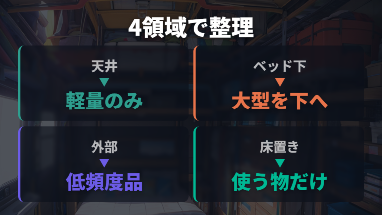寝床を邪魔しない荷物収納は上・下・外で使い分ける