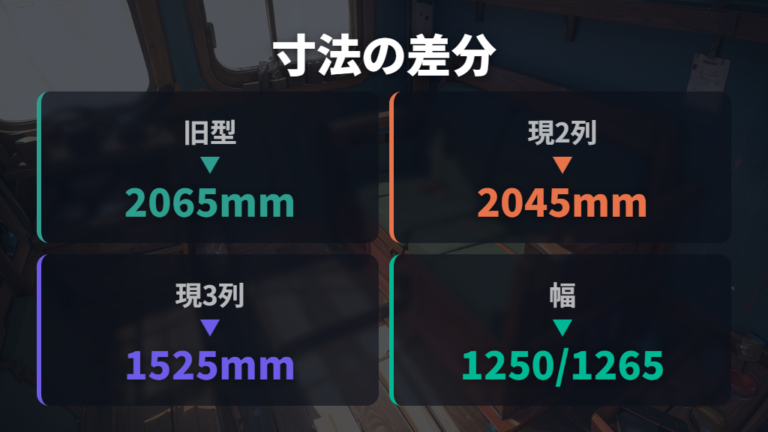 荷室寸法と就寝スペースの目安を旧型と現行で分けて見る