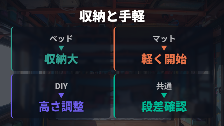 ベッドキットとマットの選び方は収納力と手軽さで分ける