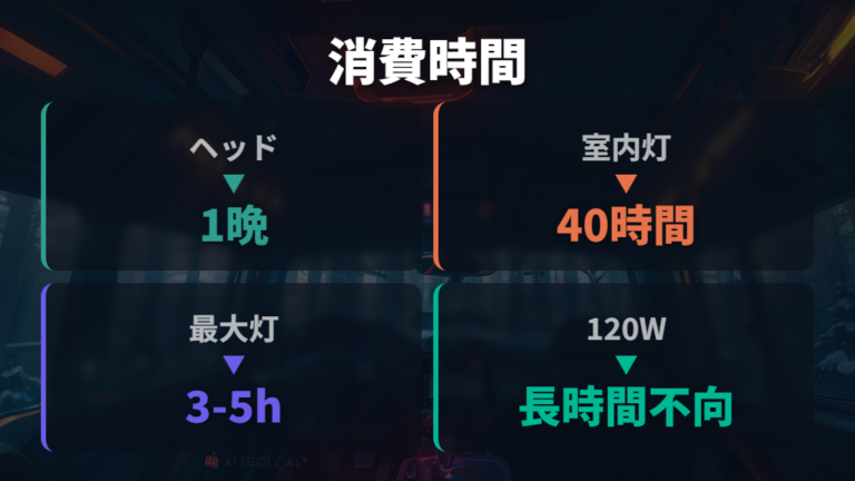 電装品は何時間使えるかを目安で見る