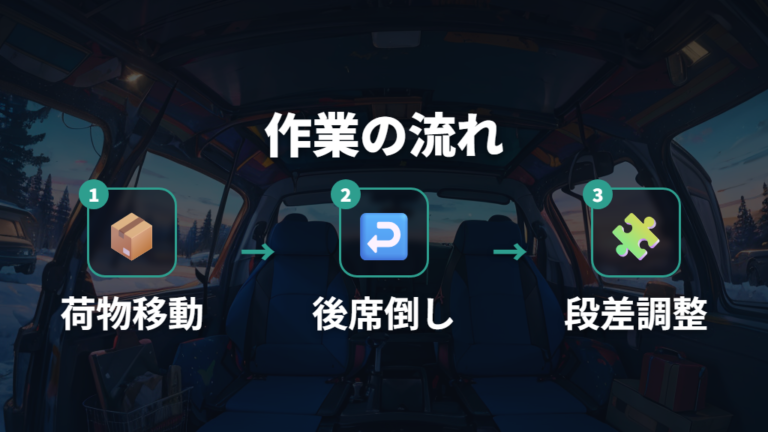 フルフラット化の手順とシート操作の注意点