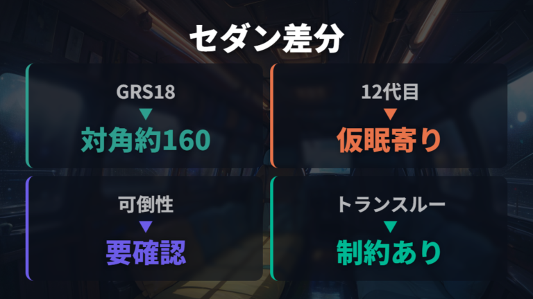 型式ごとの寝やすさの違いは旧型セダン系で大きい