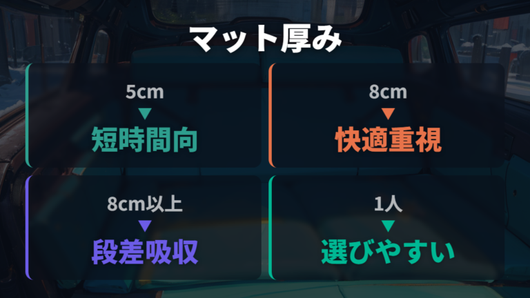 マットとベッドキットは厚みと硬さで段差をならす