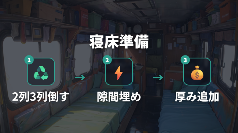 段差をなくす寝床づくりはマットと隙間埋めが前提