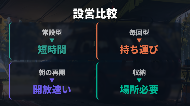 取り付けやすさの評判は常設か毎回設営かで分かれる