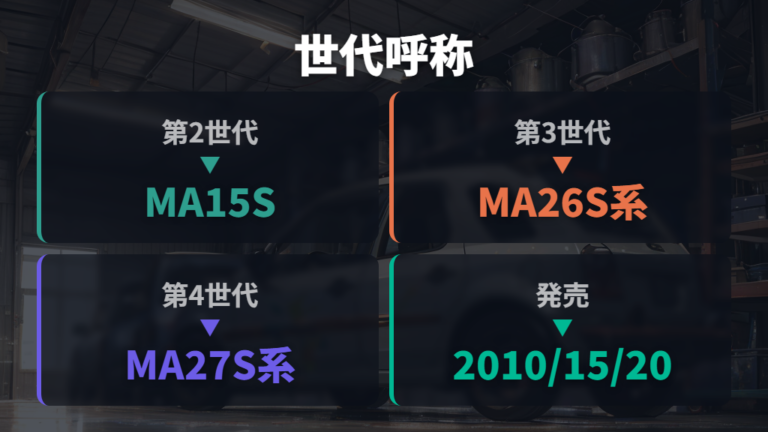 旧型ソリオは世代の呼び方に注意する