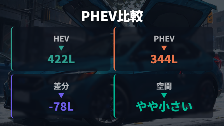 PHEVの給電と空調の使い勝手は荷室容量との比較で見る