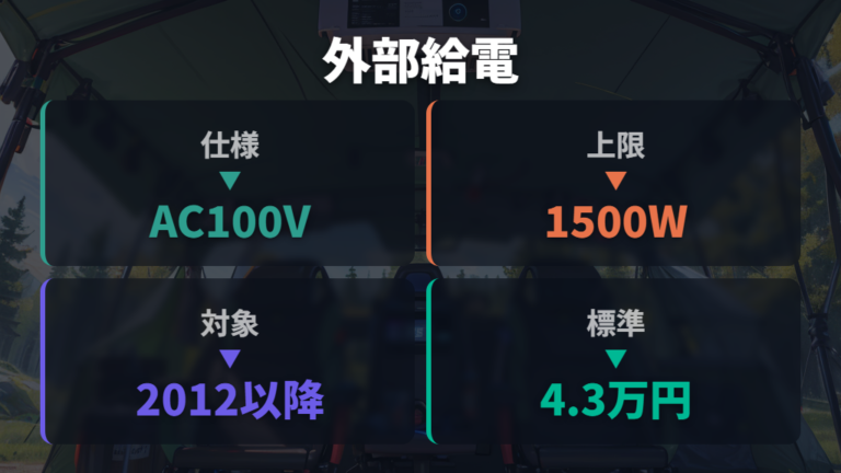 外部給電機能の基本性能はAC100V・1,500Wが軸