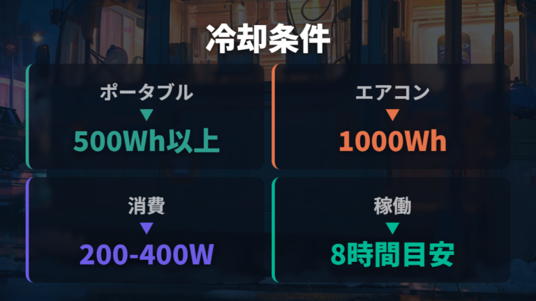 ポータブルクーラーと電源で冷やす場合の注意