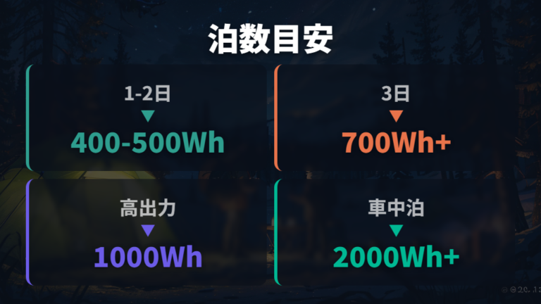 容量選びと電源の目安を泊数で考える