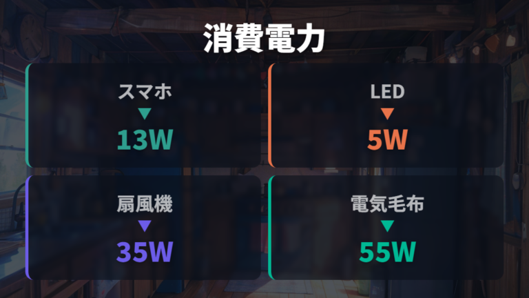 家電別の消費電力目安から必要Whを逆算する