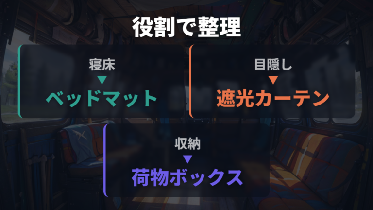 ソリオ専用キットの種類は寝床と目隠しで分ける
