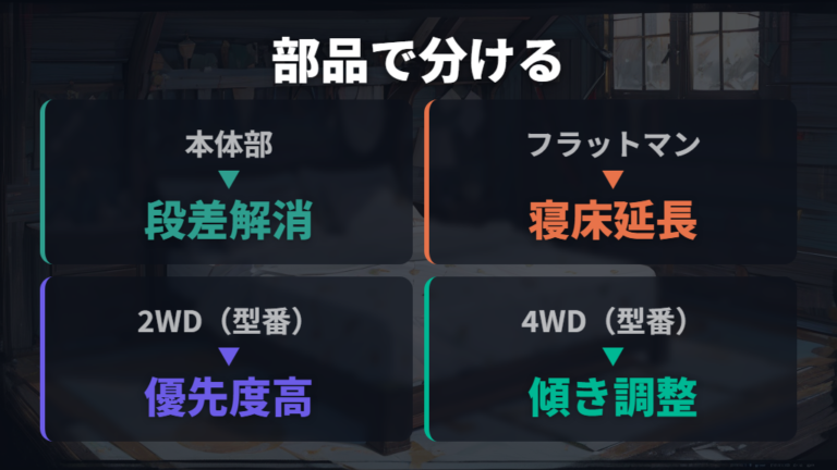 段差を埋めるマット選びは本体部とフラットマンを分けて考える