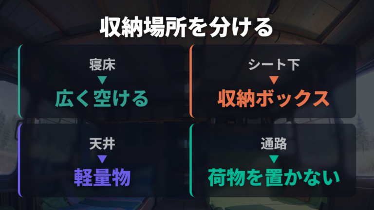 実例で見る車中泊レイアウトは収納場所を床と天井に分ける