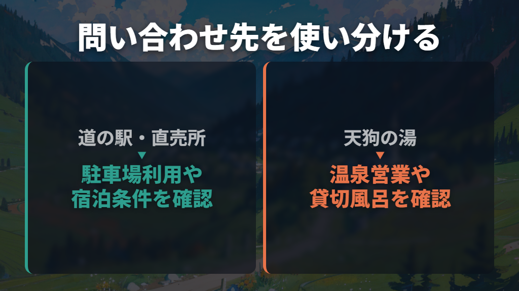 アクセスと問い合わせ先は、道の駅と天狗の湯を使い分ける