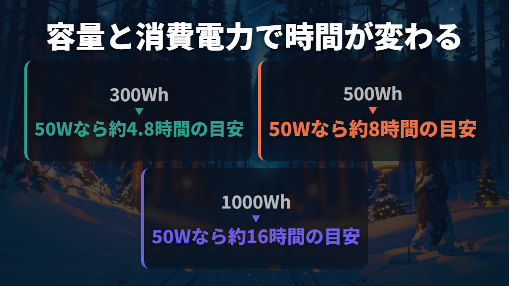 300Wh・500Wh・1000Whの使用時間の目安