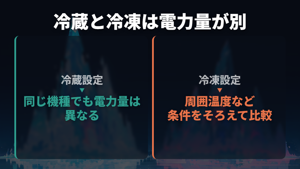 冷蔵と冷凍では必要な電力量が変わる