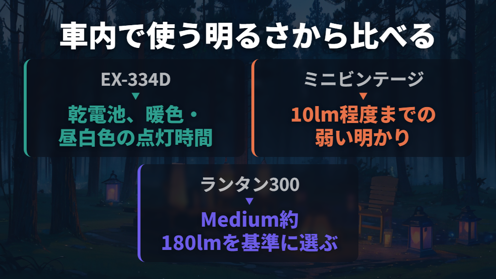 具体的な3製品を調光幅・点灯時間・サイズで比較