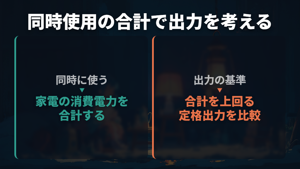 同時に使う家電の合計が定格出力の基準