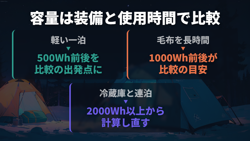 500Wh・1000Wh・2000Whは使う装備で比較する