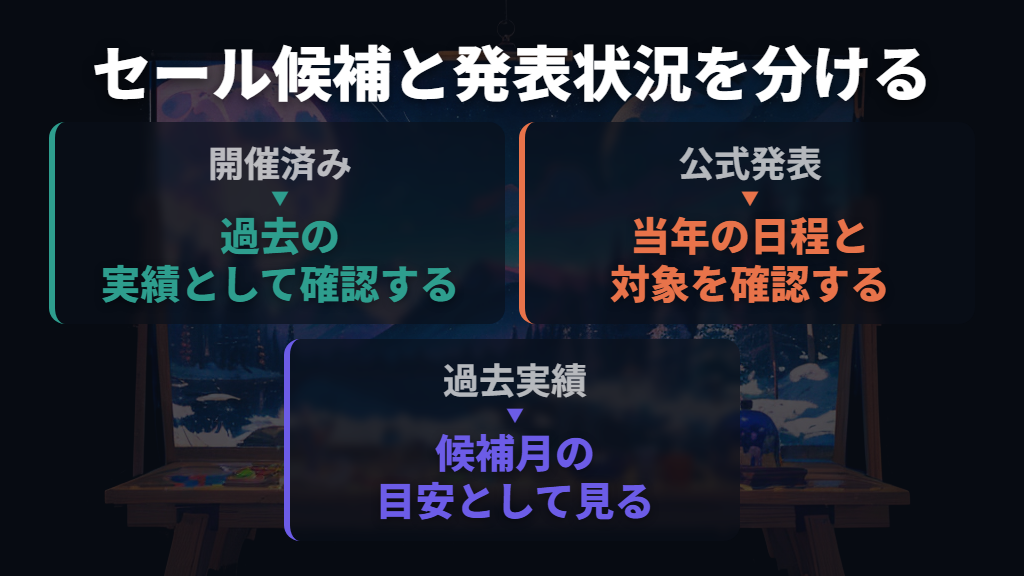まずは年間の候補と発表状況を分けて見る