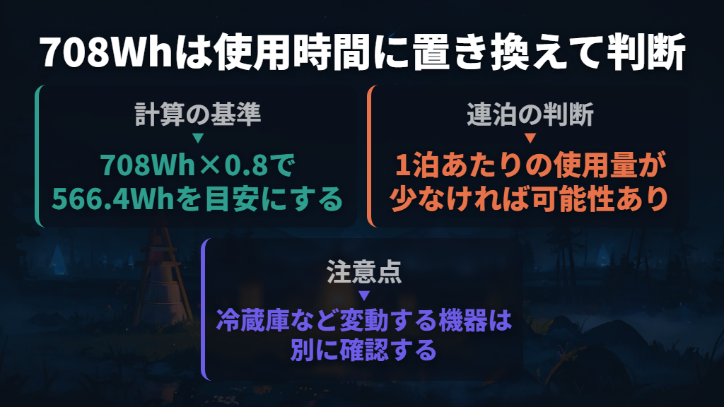 1泊・2泊の判断は、708Whを使用時間へ置き換える