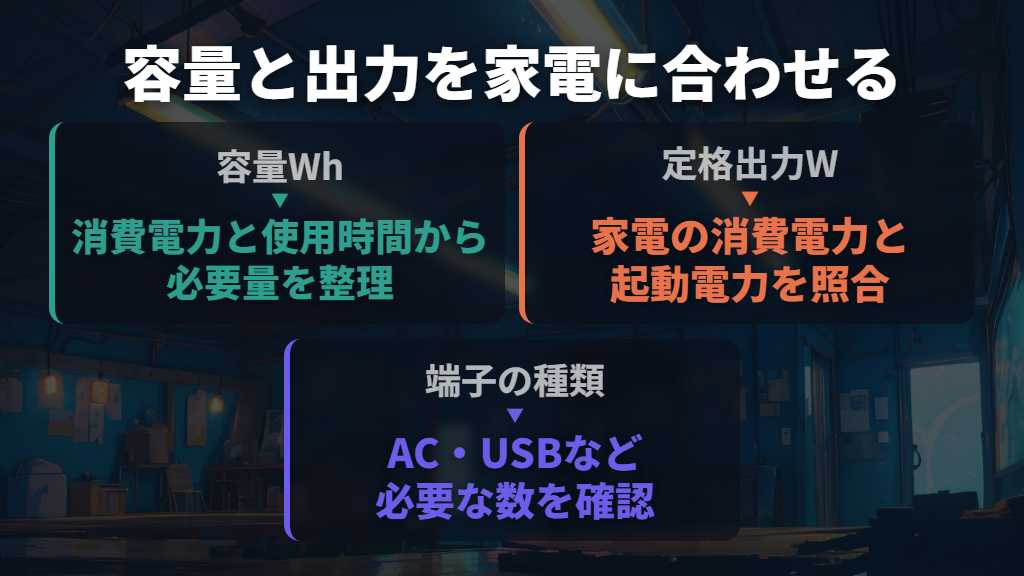 容量Whと定格出力Wを分けて家電に合わせる