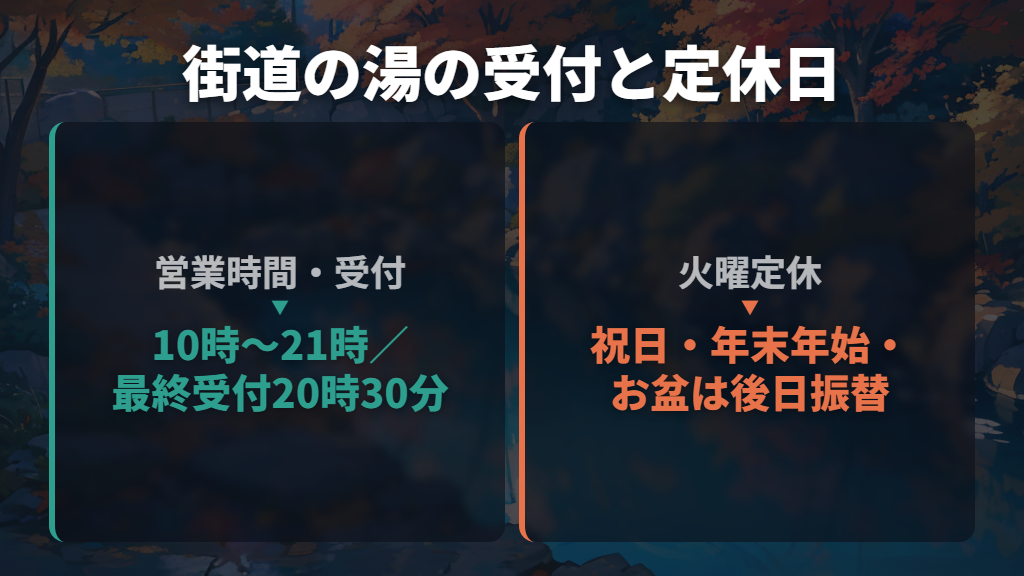 街道の湯は10時~21時、最終受付と火曜定休に注意