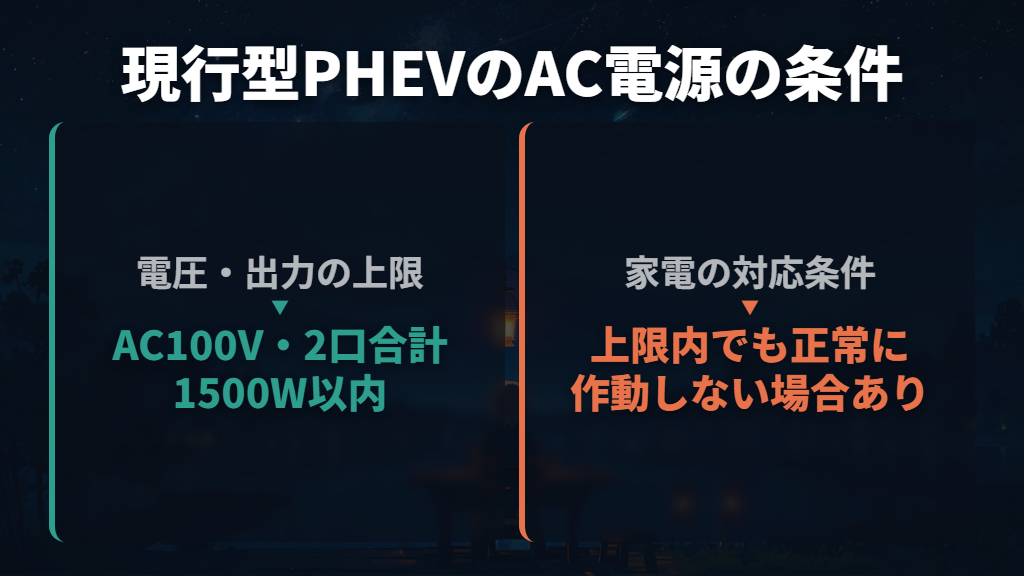 PHEVのAC電源は合計1500Wと機器ごとの条件を守る